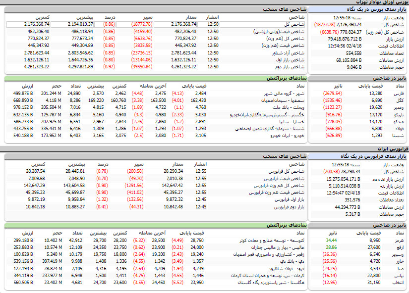 ارزش معاملات، شاخص ها و نمادهای پر تراکنش و تاثیرگذار بر شاخص در بورس 18 تیر 1402