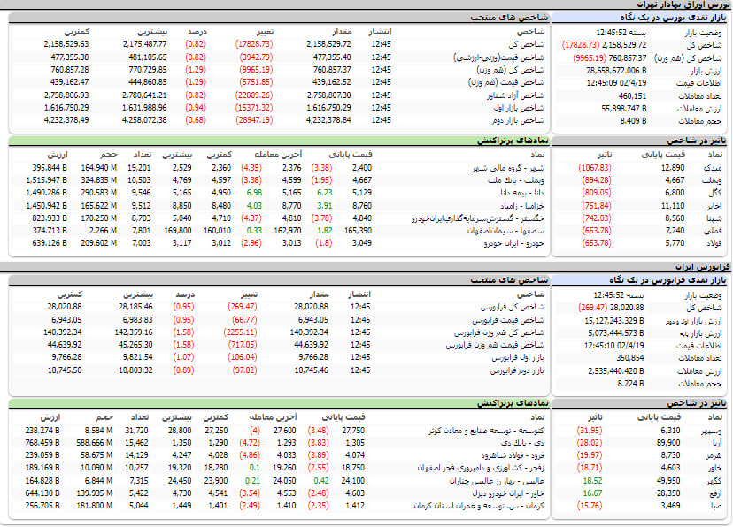 ارزش معاملات، شاخص ها و نمادهای پر تراکنش و تاثیرگذار بر شاخص در بورس 19 تیر 1402