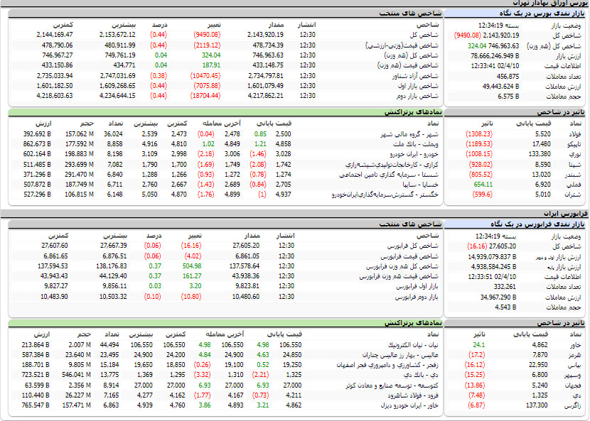 ارزش معاملات، شاخص ها و نمادهای پر تراکنش و تاثیرگذار بر شاخص در بورس 10 تیر 1402