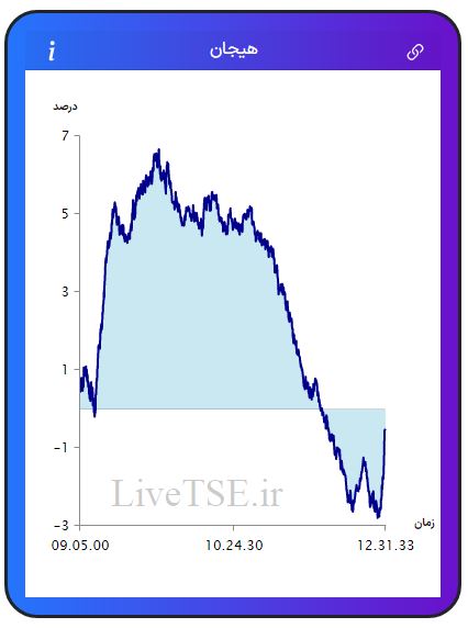 مفهوم هیجان در بازار بورس، برای اولین بار در ایران توسط گروه آریا سرمایه (Live TSE) ارائه شده است که بیانگر وضعیت نسبی هیجان خریدارن و فروشندگان در بازار است. مقدار عددی هیجان می­تواند مثبت، صفر و یا منفی باشد و بر حسب درصد بیان می­ شود.مفهوم هیجان در بازار بورس، برای اولین بار در ایران توسط گروه آریا سرمایه (Live TSE) ارائه شده است که بیانگر وضعیت نسبی هیجان خریدارن و فروشندگان در بازار است. مقدار عددی هیجان می­تواند مثبت، صفر و یا منفی باشد و بر حسب درصد بیان می­ شود.گزارش بورس امروز