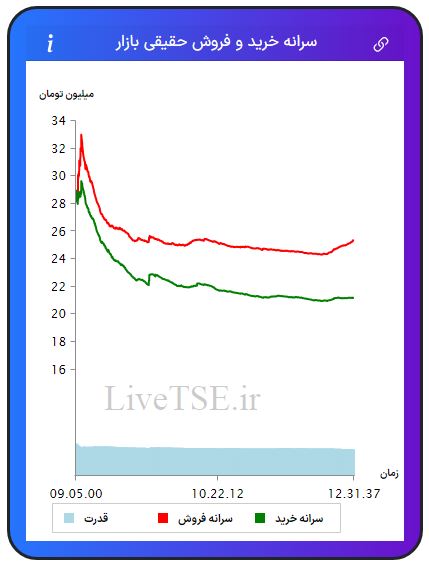 سرانه خریدار حقیقی بازار، سرانه فروشنده حقیقی بازار، قدرت خریدار حقیقی بازار