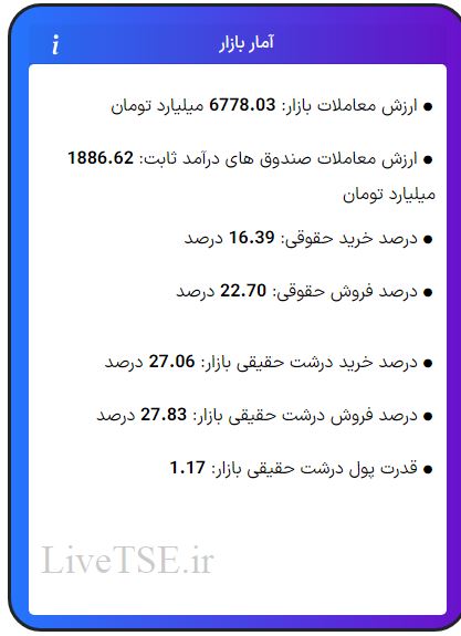 ارزش معاملات، درصد خرید و فروش حقوقی، درصد خرید و فروش درشت حقیقی و قدرت پول درشت حقیقی