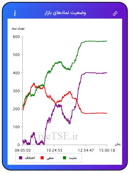 در این نمودار سه خط با رنگ‌های سبز، قرمز و بنفش دیده می­شود که با دقت و سرعت بالایی در تایم بازار رسم می­شود. خط سبزرنگ تعداد نمادهای مثبت، خط قرمزرنگ تعداد نمادهای منفی و خط بنفش‌رنگ اختلاف تعداد نمادهای سبز و قرمز را در بازار نشان می­دهد.در این نمودار سه خط با رنگ‌های سبز، قرمز و بنفش دیده می­شود که با دقت و سرعت بالایی در تایم بازار رسم می­شود. خط سبزرنگ تعداد نمادهای مثبت، خط قرمزرنگ تعداد نمادهای منفی و خط بنفش‌رنگ اختلاف تعداد نمادهای سبز و قرمز را در بازار بورس امروز نشان می دهد.