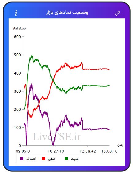 در این نمودار سه خط با رنگ‌های سبز، قرمز و بنفش دیده می­شود که با دقت و سرعت بالایی در تایم بازار رسم می­شود. خط سبزرنگ تعداد نمادهای مثبت، خط قرمزرنگ تعداد نمادهای منفی و خط بنفش‌رنگ اختلاف تعداد نمادهای سبز و قرمز را در بازار نشان می­دهد.در این نمودار سه خط با رنگ‌های سبز، قرمز و بنفش دیده می­شود که با دقت و سرعت بالایی در تایم بازار رسم می­شود. خط سبزرنگ تعداد نمادهای مثبت، خط قرمزرنگ تعداد نمادهای منفی و خط بنفش‌رنگ اختلاف تعداد نمادهای سبز و قرمز را در بازار بورس امروز نشان می دهد.