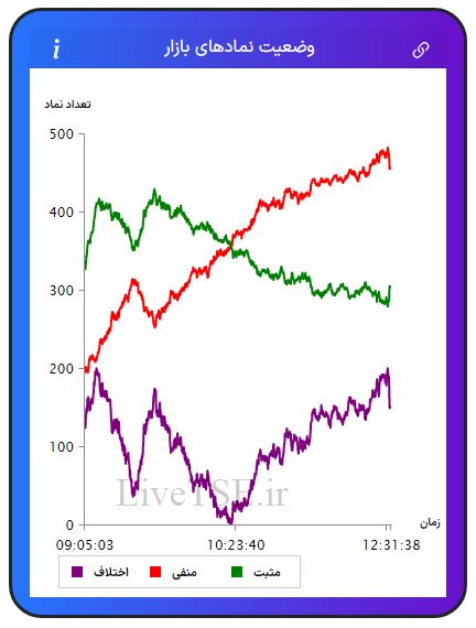 در این نمودار سه خط با رنگ‌های سبز، قرمز و بنفش دیده می­شود که با دقت و سرعت بالایی در تایم بازار رسم می­شود. خط سبزرنگ تعداد نمادهای مثبت، خط قرمزرنگ تعداد نمادهای منفی و خط بنفش‌رنگ اختلاف تعداد نمادهای سبز و قرمز را در بازار نشان می­دهد.در این نمودار سه خط با رنگ‌های سبز، قرمز و بنفش دیده می­شود که با دقت و سرعت بالایی در تایم بازار رسم می­شود. خط سبزرنگ تعداد نمادهای مثبت، خط قرمزرنگ تعداد نمادهای منفی و خط بنفش‌رنگ اختلاف تعداد نمادهای سبز و قرمز را در بازار بورس امروز نشان می دهد.