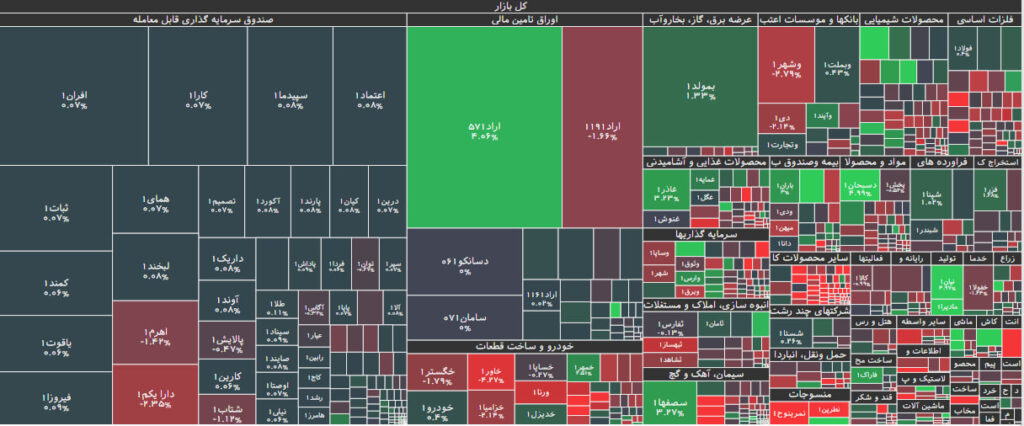 نقشه بازار بورس 30 مرداد 1402