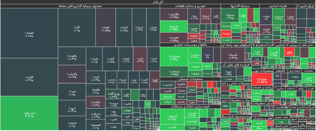 نقشه بازار بورس 8 شهریور 1402
