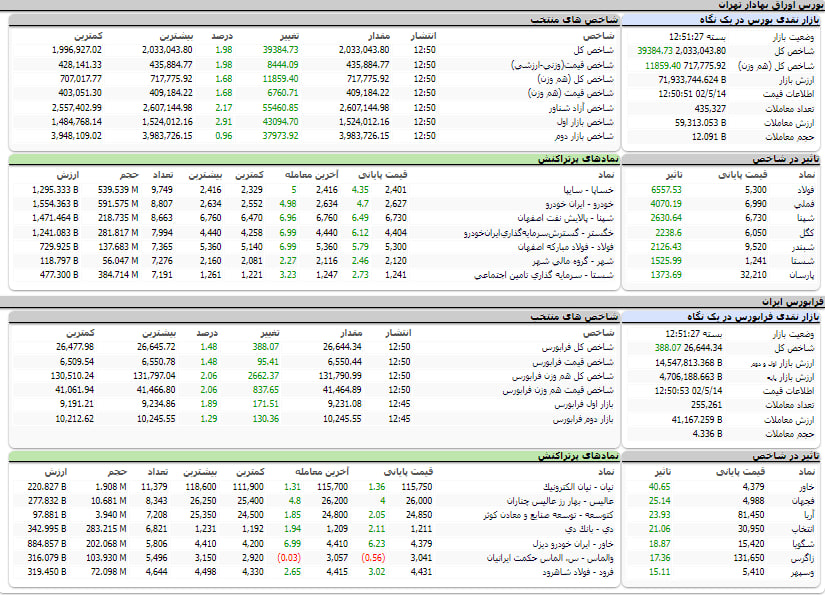 ارزش معاملات، شاخص ها و نمادهای پر تراکنش و تاثیرگذار بر شاخص در بورس 14 مرداد 1402