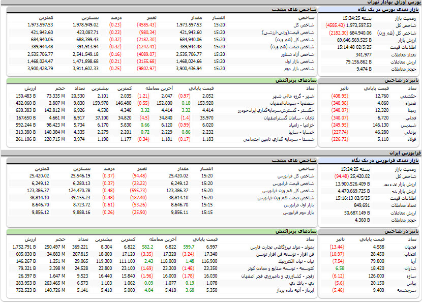 ارزش معاملات، شاخص ها و نمادهای پر تراکنش و تاثیرگذار بر شاخص در بورس 25 مرداد 1402