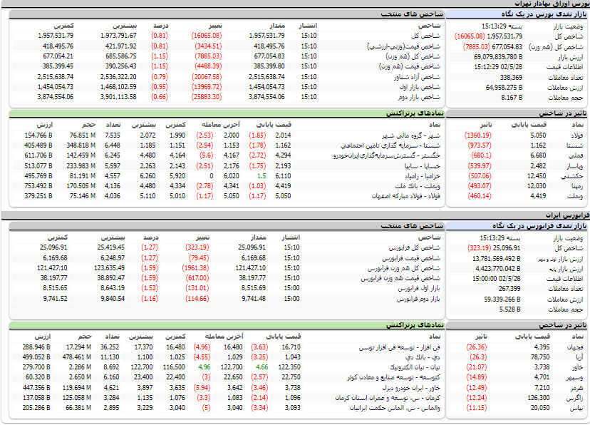 ارزش معاملات، شاخص ها و نمادهای پر تراکنش و تاثیرگذار بر شاخص در بورس 28 مرداد 1402