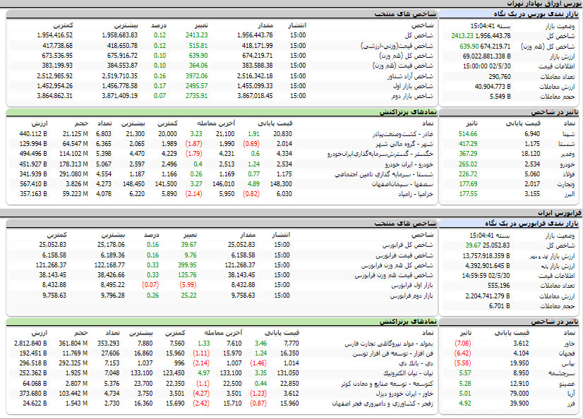 ارزش معاملات، شاخص ها و نمادهای پر تراکنش و تاثیرگذار بر شاخص در بورس 30 مرداد 1402