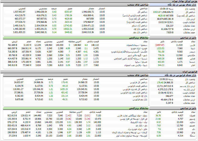 ارزش معاملات، شاخص ها و نمادهای پر تراکنش و تاثیرگذار بر شاخص در بورس 1 شهریور 1402