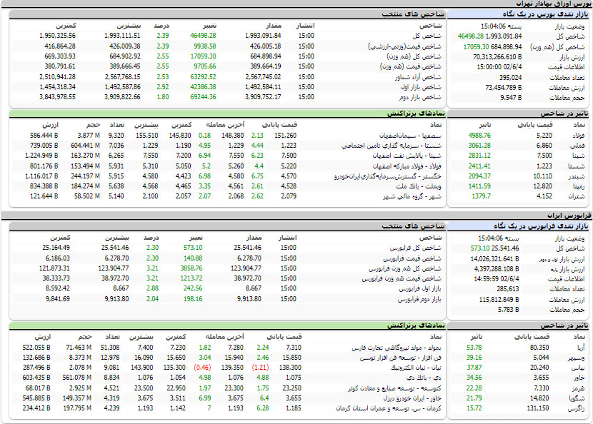 ارزش معاملات، شاخص ها و نمادهای پر تراکنش و تاثیرگذار بر شاخص در بورس 4 شهریور 1402