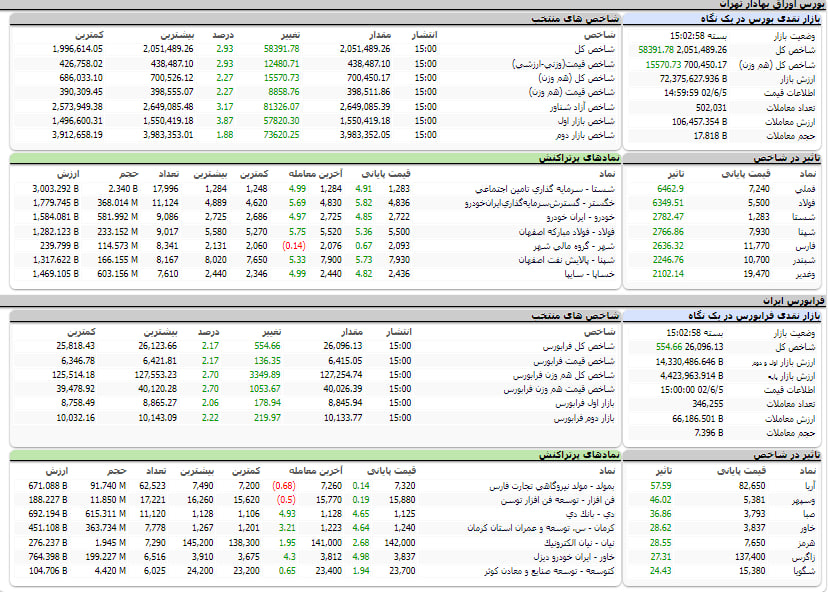 ارزش معاملات، شاخص ها و نمادهای پر تراکنش و تاثیرگذار بر شاخص در بورس 5 شهریور 1402