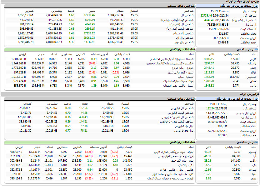 ارزش معاملات، شاخص ها و نمادهای پر تراکنش و تاثیرگذار بر شاخص در بورس 6 شهریور 1402