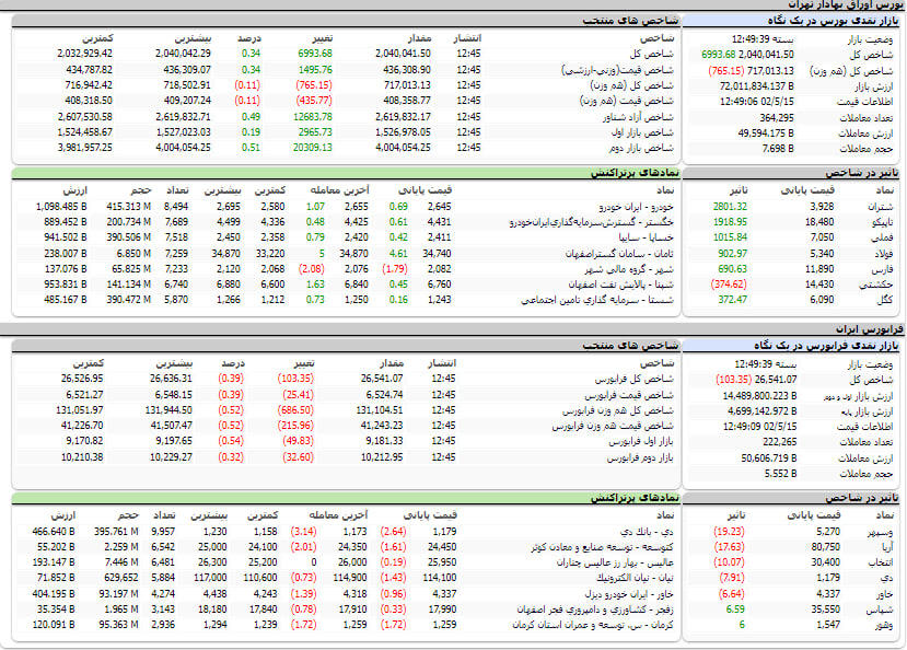 ارزش معاملات، شاخص ها و نمادهای پر تراکنش و تاثیرگذار بر شاخص در بورس 15 مرداد 1402