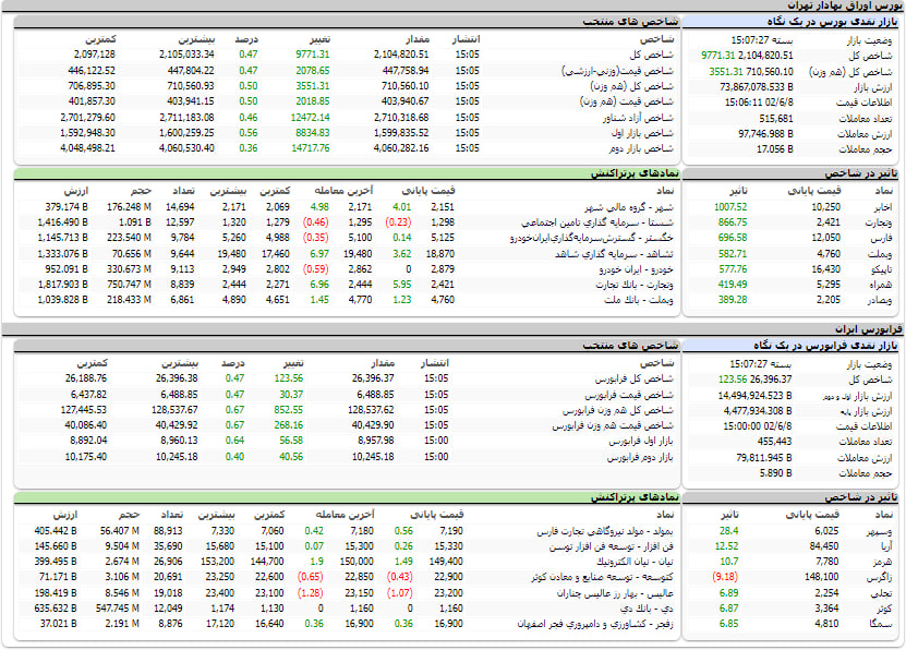 ارزش معاملات، شاخص ها و نمادهای پر تراکنش و تاثیرگذار بر شاخص در بورس 8 شهریور 1402