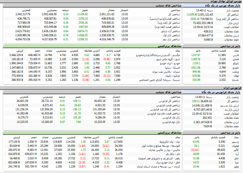 ارزش معاملات، شاخص ها و نمادهای پر تراکنش و تاثیرگذار بر شاخص در بورس 16 مرداد 1402