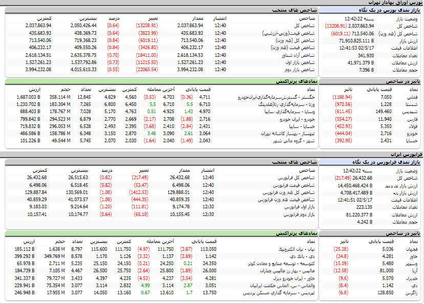 ارزش معاملات، شاخص ها و نمادهای پر تراکنش و تاثیرگذار بر شاخص در بورس 17 مرداد 1402