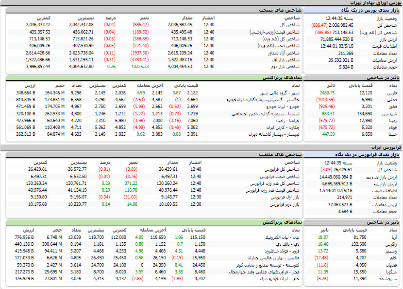 ارزش معاملات، شاخص ها و نمادهای پر تراکنش و تاثیرگذار بر شاخص در بورس 18 مرداد 1402