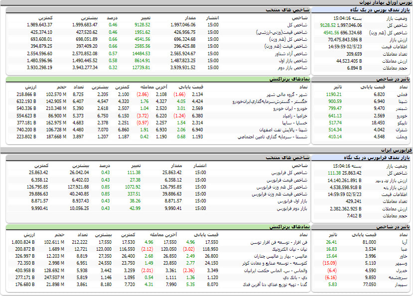 ارزش معاملات، شاخص ها و نمادهای پر تراکنش و تاثیرگذار بر شاخص در بورس 23 مرداد 1402