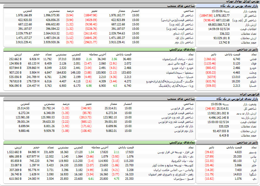 ارزش معاملات، شاخص ها و نمادهای پر تراکنش و تاثیرگذار بر شاخص در بورس 24 مرداد 1402