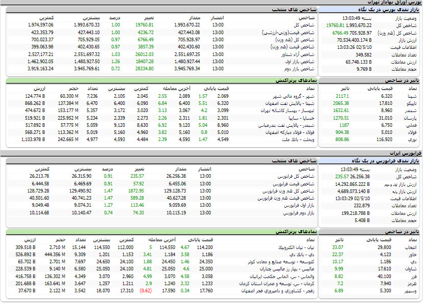 ارزش معاملات، شاخص ها و نمادهای پر تراکنش و تاثیرگذار بر شاخص در بورس 10 مرداد 1402