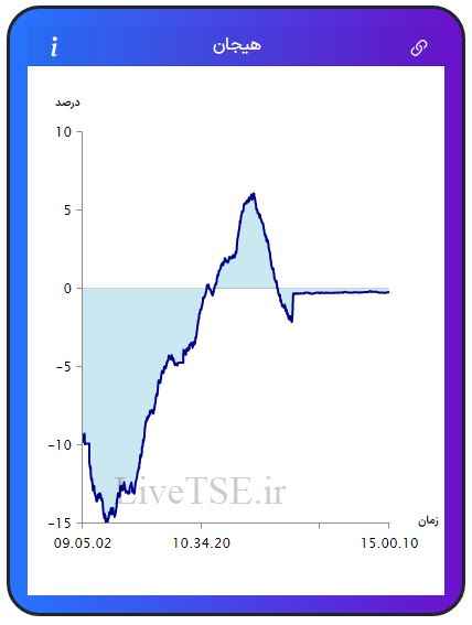 مفهوم هیجان در بازار بورس، برای اولین بار در ایران توسط گروه آریا سرمایه (Live TSE) ارائه شده است که بیانگر وضعیت نسبی هیجان خریدارن و فروشندگان در بازار است. مقدار عددی هیجان می­تواند مثبت، صفر و یا منفی باشد و بر حسب درصد بیان می­ شود.مفهوم هیجان در بازار بورس، برای اولین بار در ایران توسط گروه آریا سرمایه (Live TSE) ارائه شده است که بیانگر وضعیت نسبی هیجان خریدارن و فروشندگان در بازار است. مقدار عددی هیجان می­تواند مثبت، صفر و یا منفی باشد و بر حسب درصد بیان می­ شود.گزارش بورس امروز