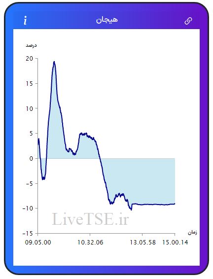 مفهوم هیجان در بازار بورس، برای اولین بار در ایران توسط گروه آریا سرمایه (Live TSE) ارائه شده است که بیانگر وضعیت نسبی هیجان خریدارن و فروشندگان در بازار است. مقدار عددی هیجان می­تواند مثبت، صفر و یا منفی باشد و بر حسب درصد بیان می­ شود.مفهوم هیجان در بازار بورس، برای اولین بار در ایران توسط گروه آریا سرمایه (Live TSE) ارائه شده است که بیانگر وضعیت نسبی هیجان خریدارن و فروشندگان در بازار است. مقدار عددی هیجان می­تواند مثبت، صفر و یا منفی باشد و بر حسب درصد بیان می­ شود.گزارش بورس امروز