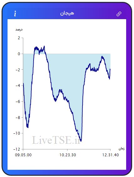 مفهوم هیجان در بازار بورس، برای اولین بار در ایران توسط گروه آریا سرمایه (Live TSE) ارائه شده است که بیانگر وضعیت نسبی هیجان خریدارن و فروشندگان در بازار است. مقدار عددی هیجان می­تواند مثبت، صفر و یا منفی باشد و بر حسب درصد بیان می­ شود.مفهوم هیجان در بازار بورس، برای اولین بار در ایران توسط گروه آریا سرمایه (Live TSE) ارائه شده است که بیانگر وضعیت نسبی هیجان خریدارن و فروشندگان در بازار است. مقدار عددی هیجان می­تواند مثبت، صفر و یا منفی باشد و بر حسب درصد بیان می­ شود.گزارش بورس امروز
