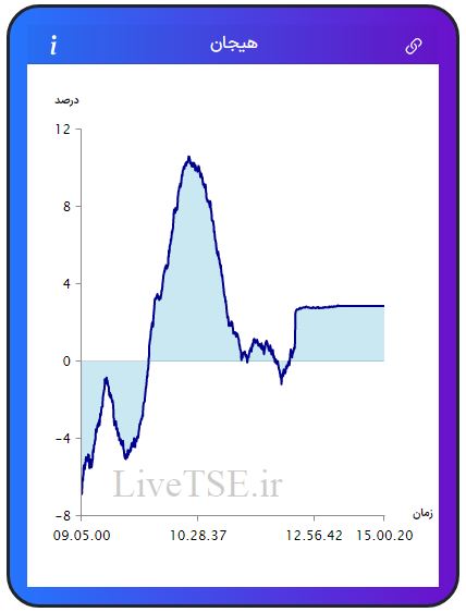 مفهوم هیجان در بازار بورس، برای اولین بار در ایران توسط گروه آریا سرمایه (Live TSE) ارائه شده است که بیانگر وضعیت نسبی هیجان خریدارن و فروشندگان در بازار است. مقدار عددی هیجان می­تواند مثبت، صفر و یا منفی باشد و بر حسب درصد بیان می­ شود.مفهوم هیجان در بازار بورس، برای اولین بار در ایران توسط گروه آریا سرمایه (Live TSE) ارائه شده است که بیانگر وضعیت نسبی هیجان خریدارن و فروشندگان در بازار است. مقدار عددی هیجان می­تواند مثبت، صفر و یا منفی باشد و بر حسب درصد بیان می­ شود.گزارش بورس امروز
