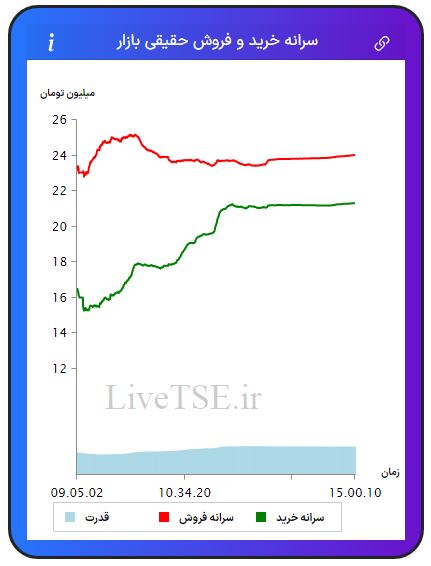 سرانه خریدار حقیقی بازار، سرانه فروشنده حقیقی بازار، قدرت خریدار حقیقی بازار