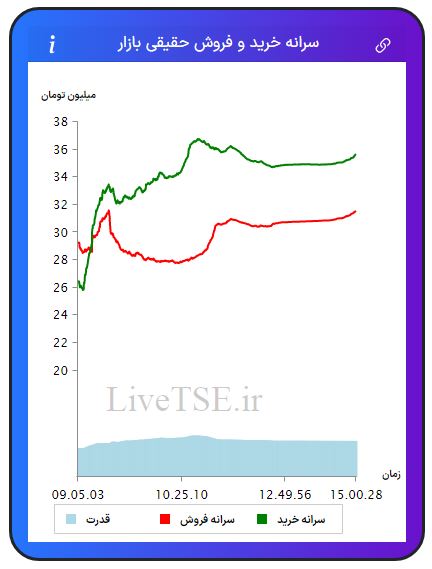 سرانه خریدار حقیقی بازار، سرانه فروشنده حقیقی بازار، قدرت خریدار حقیقی بازار