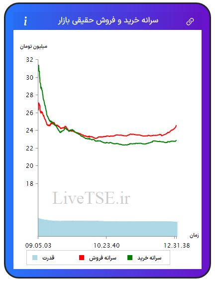 سرانه خریدار حقیقی بازار، سرانه فروشنده حقیقی بازار، قدرت خریدار حقیقی بازار