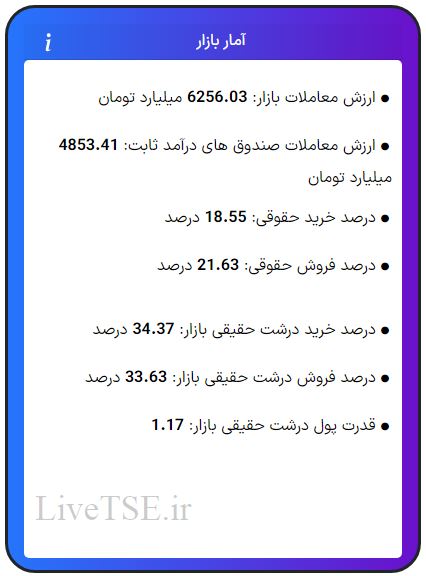 ارزش معاملات، درصد خرید و فروش حقوقی، درصد خرید و فروش درشت حقیقی و قدرت پول درشت حقیقی