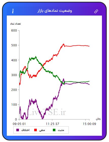 در این نمودار سه خط با رنگ‌های سبز، قرمز و بنفش دیده می­شود که با دقت و سرعت بالایی در تایم بازار رسم می­شود. خط سبزرنگ تعداد نمادهای مثبت، خط قرمزرنگ تعداد نمادهای منفی و خط بنفش‌رنگ اختلاف تعداد نمادهای سبز و قرمز را در بازار نشان می­دهد.در این نمودار سه خط با رنگ‌های سبز، قرمز و بنفش دیده می­شود که با دقت و سرعت بالایی در تایم بازار رسم می­شود. خط سبزرنگ تعداد نمادهای مثبت، خط قرمزرنگ تعداد نمادهای منفی و خط بنفش‌رنگ اختلاف تعداد نمادهای سبز و قرمز را در بازار بورس امروز نشان می دهد.