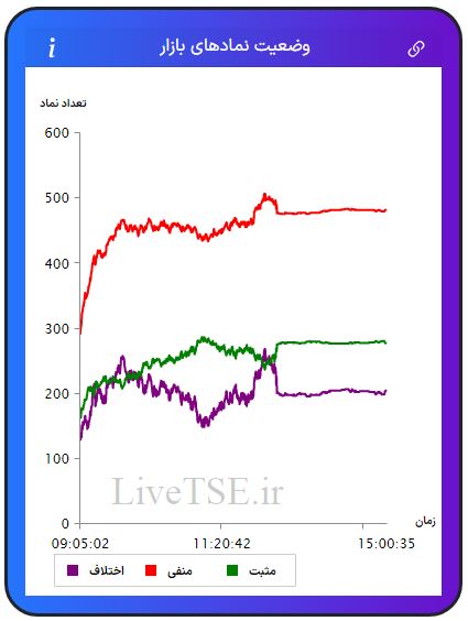 در این نمودار سه خط با رنگ‌های سبز، قرمز و بنفش دیده می­شود که با دقت و سرعت بالایی در تایم بازار رسم می­شود. خط سبزرنگ تعداد نمادهای مثبت، خط قرمزرنگ تعداد نمادهای منفی و خط بنفش‌رنگ اختلاف تعداد نمادهای سبز و قرمز را در بازار نشان می­دهد.در این نمودار سه خط با رنگ‌های سبز، قرمز و بنفش دیده می­شود که با دقت و سرعت بالایی در تایم بازار رسم می­شود. خط سبزرنگ تعداد نمادهای مثبت، خط قرمزرنگ تعداد نمادهای منفی و خط بنفش‌رنگ اختلاف تعداد نمادهای سبز و قرمز را در بازار بورس امروز نشان می دهد.