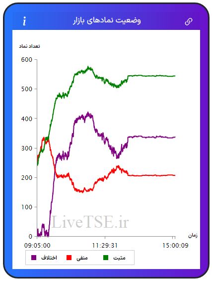 در این نمودار سه خط با رنگ‌های سبز، قرمز و بنفش دیده می­شود که با دقت و سرعت بالایی در تایم بازار رسم می­شود. خط سبزرنگ تعداد نمادهای مثبت، خط قرمزرنگ تعداد نمادهای منفی و خط بنفش‌رنگ اختلاف تعداد نمادهای سبز و قرمز را در بازار نشان می­دهد.در این نمودار سه خط با رنگ‌های سبز، قرمز و بنفش دیده می­شود که با دقت و سرعت بالایی در تایم بازار رسم می­شود. خط سبزرنگ تعداد نمادهای مثبت، خط قرمزرنگ تعداد نمادهای منفی و خط بنفش‌رنگ اختلاف تعداد نمادهای سبز و قرمز را در بازار بورس امروز نشان می دهد.