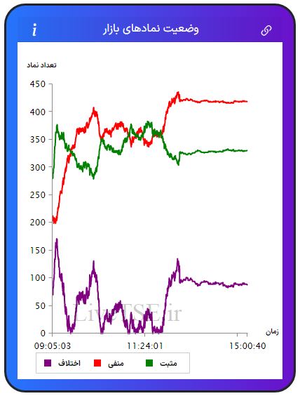 در این نمودار سه خط با رنگ‌های سبز، قرمز و بنفش دیده می­شود که با دقت و سرعت بالایی در تایم بازار رسم می­شود. خط سبزرنگ تعداد نمادهای مثبت، خط قرمزرنگ تعداد نمادهای منفی و خط بنفش‌رنگ اختلاف تعداد نمادهای سبز و قرمز را در بازار نشان می­دهد.در این نمودار سه خط با رنگ‌های سبز، قرمز و بنفش دیده می­شود که با دقت و سرعت بالایی در تایم بازار رسم می­شود. خط سبزرنگ تعداد نمادهای مثبت، خط قرمزرنگ تعداد نمادهای منفی و خط بنفش‌رنگ اختلاف تعداد نمادهای سبز و قرمز را در بازار بورس امروز نشان می دهد.