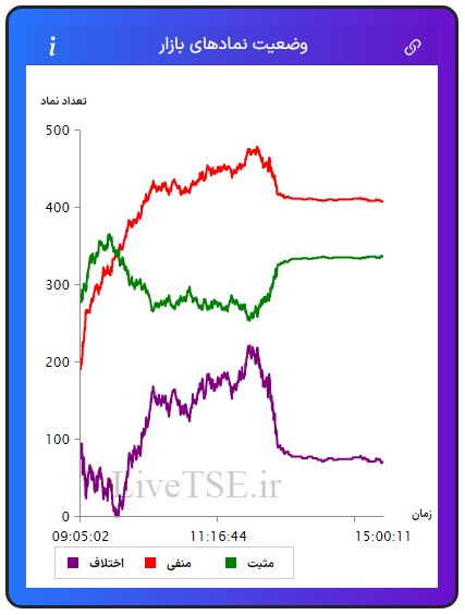 در این نمودار سه خط با رنگ‌های سبز، قرمز و بنفش دیده می­شود که با دقت و سرعت بالایی در تایم بازار رسم می­شود. خط سبزرنگ تعداد نمادهای مثبت، خط قرمزرنگ تعداد نمادهای منفی و خط بنفش‌رنگ اختلاف تعداد نمادهای سبز و قرمز را در بازار نشان می­دهد.در این نمودار سه خط با رنگ‌های سبز، قرمز و بنفش دیده می­شود که با دقت و سرعت بالایی در تایم بازار رسم می­شود. خط سبزرنگ تعداد نمادهای مثبت، خط قرمزرنگ تعداد نمادهای منفی و خط بنفش‌رنگ اختلاف تعداد نمادهای سبز و قرمز را در بازار بورس امروز نشان می دهد.