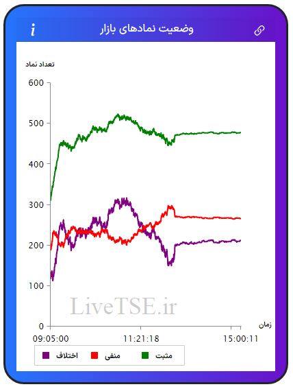 در این نمودار سه خط با رنگ‌های سبز، قرمز و بنفش دیده می­شود که با دقت و سرعت بالایی در تایم بازار رسم می­شود. خط سبزرنگ تعداد نمادهای مثبت، خط قرمزرنگ تعداد نمادهای منفی و خط بنفش‌رنگ اختلاف تعداد نمادهای سبز و قرمز را در بازار نشان می­دهد.در این نمودار سه خط با رنگ‌های سبز، قرمز و بنفش دیده می­شود که با دقت و سرعت بالایی در تایم بازار رسم می­شود. خط سبزرنگ تعداد نمادهای مثبت، خط قرمزرنگ تعداد نمادهای منفی و خط بنفش‌رنگ اختلاف تعداد نمادهای سبز و قرمز را در بازار بورس امروز نشان می دهد.