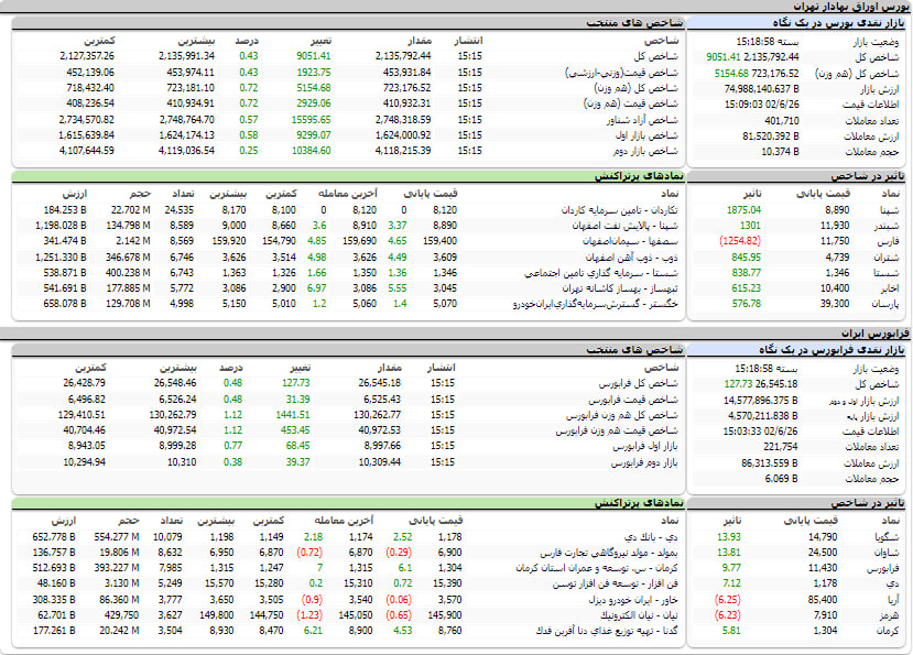 ارزش معاملات، شاخص ها و نمادهای پر تراکنش و تاثیرگذار بر شاخص در بورس 26 شهریور 1402