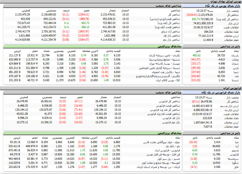 ارزش معاملات، شاخص ها و نمادهای پر تراکنش و تاثیرگذار بر شاخص در بورس 27 شهریور 1402