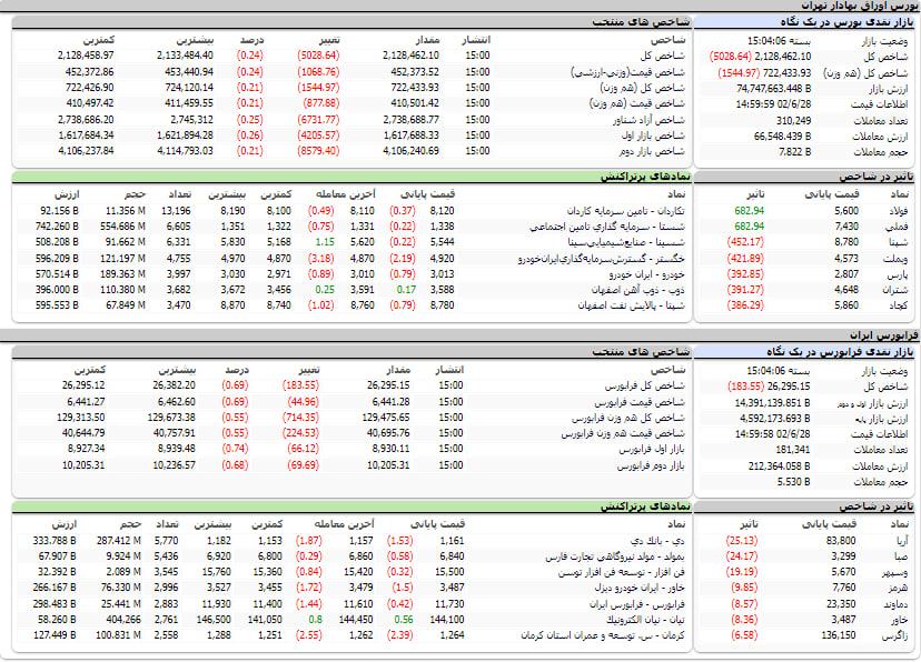 ارزش معاملات، شاخص ها و نمادهای پر تراکنش و تاثیرگذار بر شاخص در بورس 28 شهریور 1402