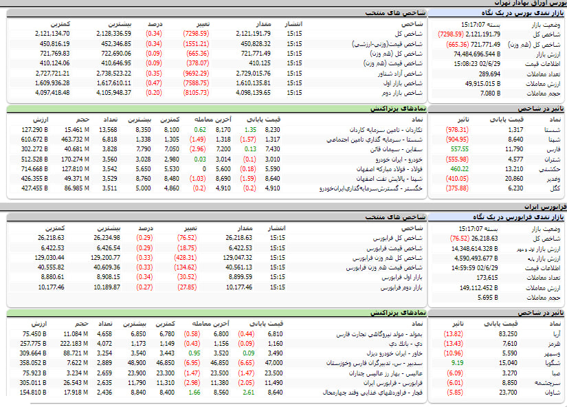 ارزش معاملات، شاخص ها و نمادهای پر تراکنش و تاثیرگذار بر شاخص در بورس 29 شهریور 1402