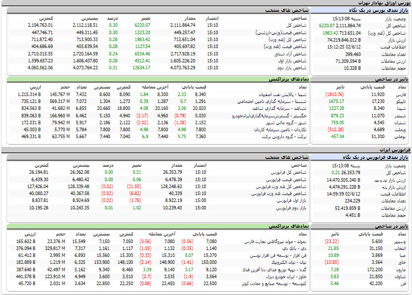 ارزش معاملات، شاخص ها و نمادهای پر تراکنش و تاثیرگذار بر شاخص در بورس 12 شهریور 1402