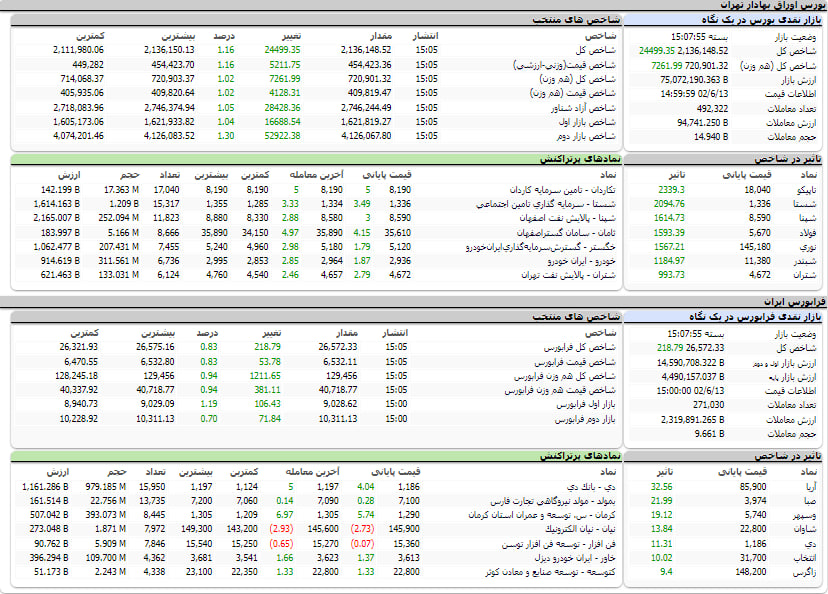 ارزش معاملات، شاخص ها و نمادهای پر تراکنش و تاثیرگذار بر شاخص در بورس 13 شهریور 1402