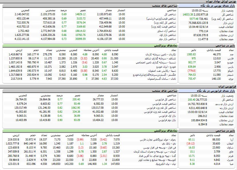 ارزش معاملات، شاخص ها و نمادهای پر تراکنش و تاثیرگذار بر شاخص در بورس 14 شهریور 1402