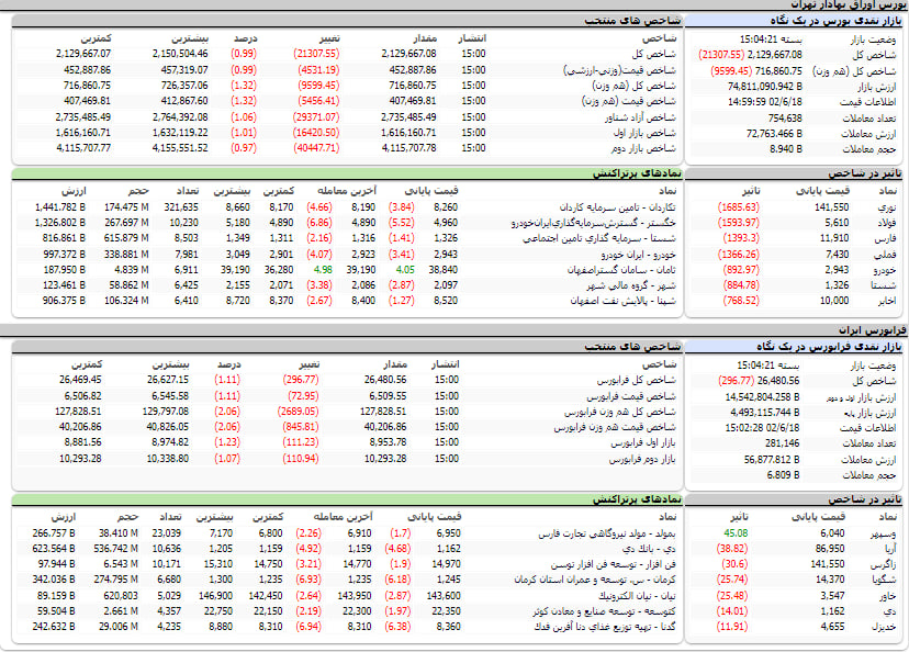 ارزش معاملات، شاخص ها و نمادهای پر تراکنش و تاثیرگذار بر شاخص در بورس 18 شهریور 1402