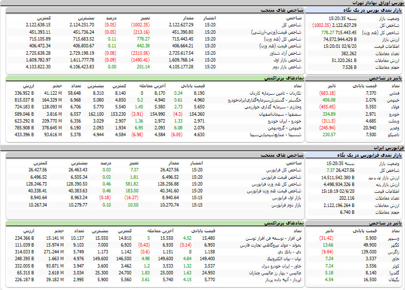 ارزش معاملات، شاخص ها و نمادهای پر تراکنش و تاثیرگذار بر شاخص در بورس 20 شهریور 1402